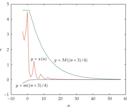 Figure 1: Chart of �4.1� with x�−3� � 3.2, x�−2� � 2.6, x�−1� � 3.1, x�0� � 4.5.