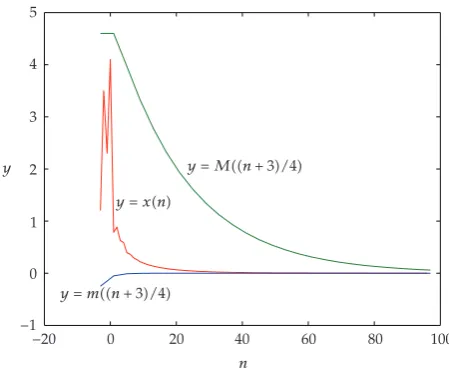 Figure 2: Chart of �4.2� with x�−3� � 1.2, x�−2� � 3.5, x�−1� � 2.3, x�0� � 3.1.