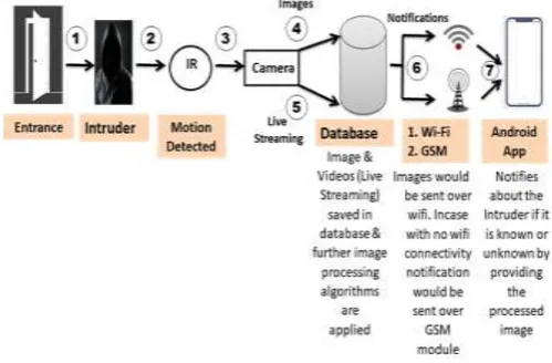 Fig -1: Proposed System Architecture 