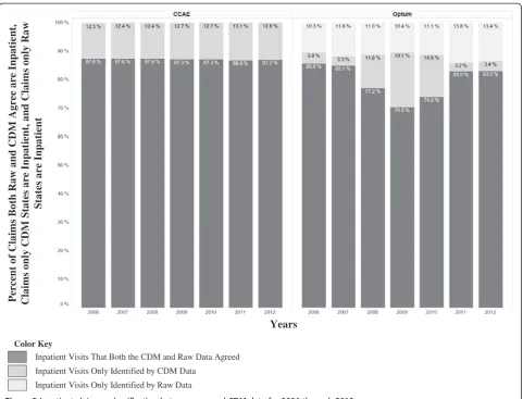 Figure 2 Inpatient claims reclassification between raw and CDM data for 2006 through 2012.