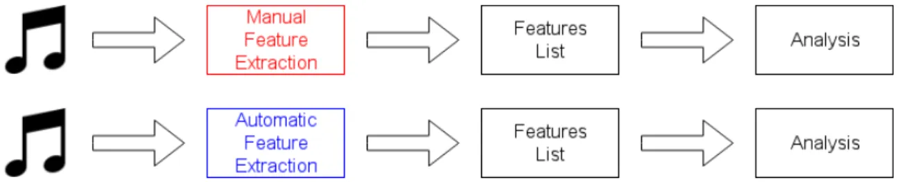 Figure 2.1: Features extraction approach