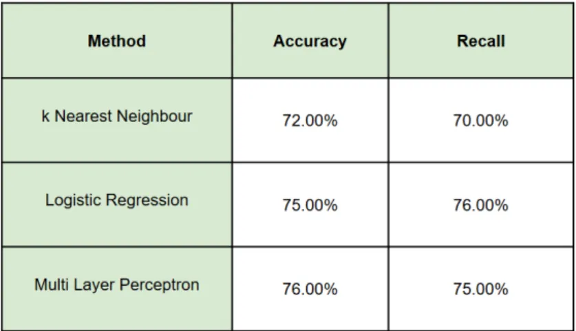 Figure 2.4: Results of the baselines methods