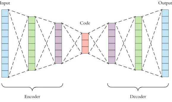 Figure 3.1: Example of Autoencoder structure