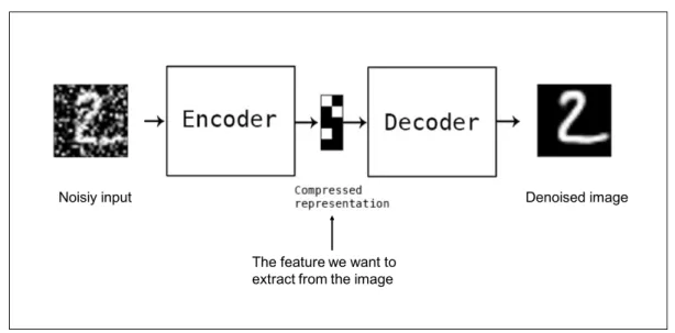 Figure 3.2: Denoising Autoencoder structure