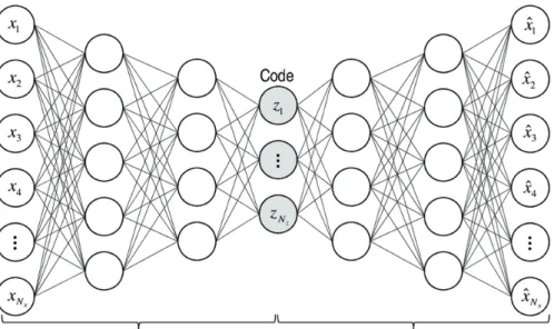 Figure 3.4: Deep Autoencoder architecture