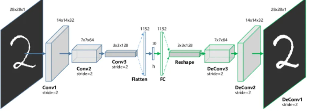 Figure 3.5: Convolutional Autoencoder architecture