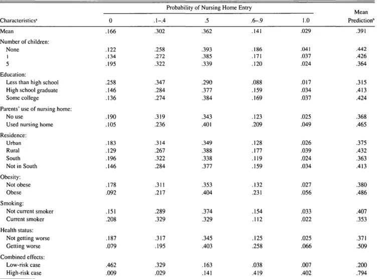 Table 7. Predicted Probabilities for Women in the HRS Sample