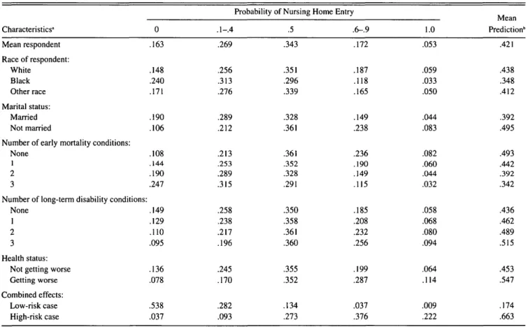 Table 8. Predicted Probabilities for Men in the HRS Sample Characteristics" Mean respondent Race of respondent: White Black Other race Marital status: Married Not married