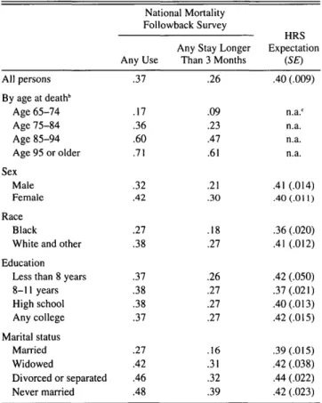 Table 2. Estimates of Lifetime Probability of Nursing Home Use by Demographic Characteristics 3