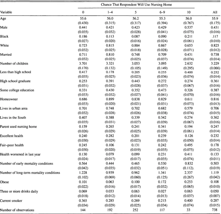 Table 4. Means of Selected Variables by Nursing Home Expectation (Standard errors in parentheses) Variable Age Male Black White Married Number of children Less than high school High school graduate Some college education Homeowner