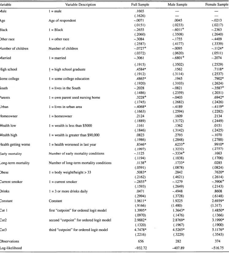 Table 5. Ordered Logit Regression Results (Standard errors in parentheses)