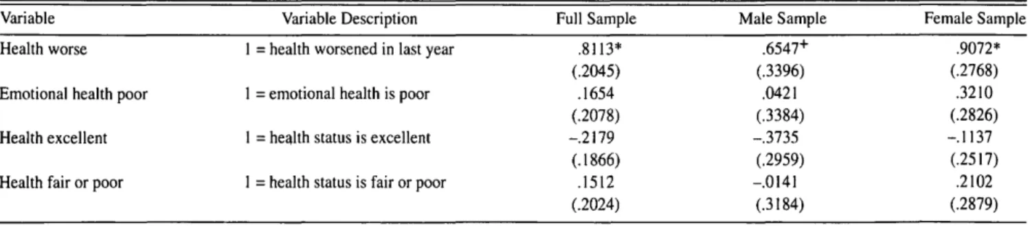 Table 6. Selected Coefficients From Ordered Logit Regression Results (standard errors in parentheses)