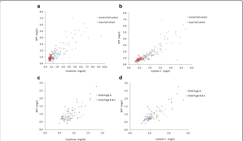 Fig. 2 Mean BTP/cysC (a) and BTP/Cr ratios (b). Data are presented as the mean and standard deviation