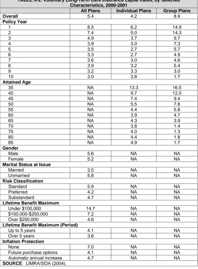 TABLE II-2. Voluntary Long-Term Care Insurance Lapse Rates, by Selected  Characteristics, 2000-2001 