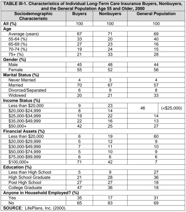 TABLE III-1. Characteristics of Individual Long-Term Care Insurance Buyers, Nonbuyers,  and the General Population Age 55 and Older, 2000 