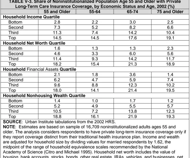 TABLE V-3. Share of Noninstitutionalized Population Age 55 and Older with Private  Long-Term Care Insurance Coverage, by Economic Status and Age, 2002 (%) 