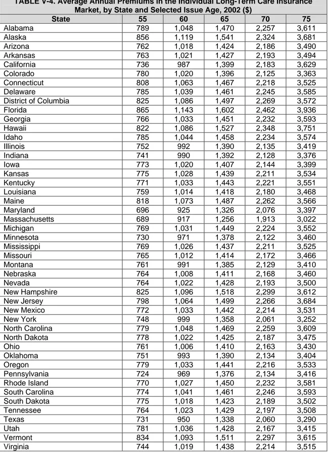 TABLE V-4. Average Annual Premiums in the Individual Long-Term Care Insurance  Market, by State and Selected Issue Age, 2002 ($) 