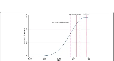 Figure 1 Posterior probability distribution for the correlation between HIV Testing and HIV Status in Zambia 2007 (Men)