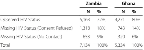 Table 1 Sample size for HIV prevalence estimation amongMen in Zambia (2007) and Ghana (2003)