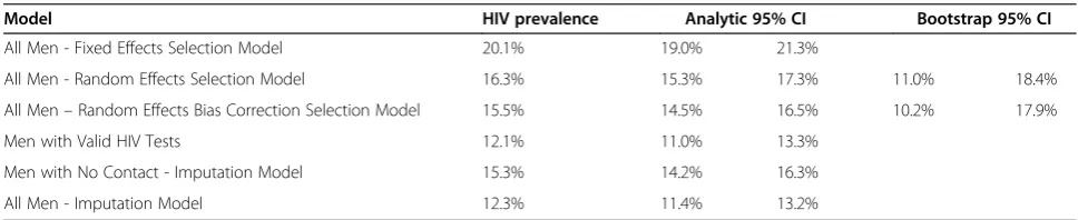 Table 2 Estimates of HIV prevalence among Men in Zambia (2007)