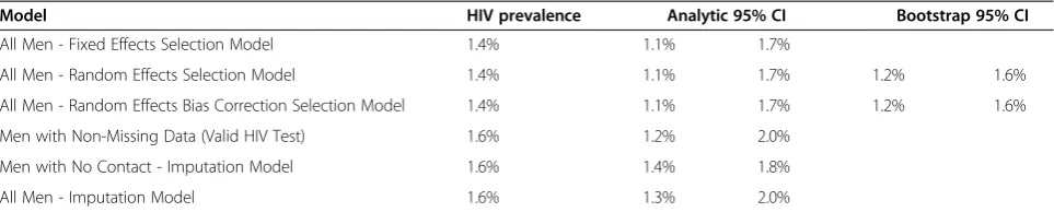 Table 3 Estimates of HIV Prevalence among Men in Ghana (2003)