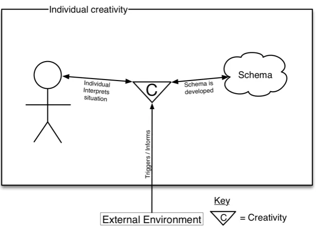 Figure 2.6: Individual creativity