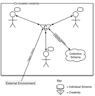 Figure 2.7: Co-located creativity
