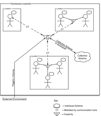 Figure 2.8: Distributed creativity