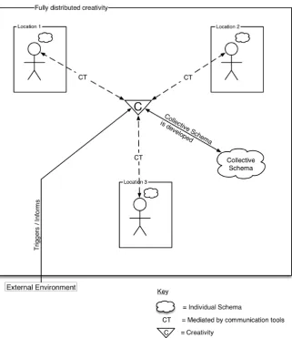 Figure 2.9: Fully distributed creativity