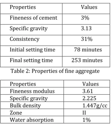 Table 2: Properties of fine aggregate 