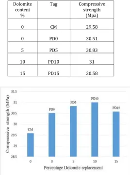 Table 6: Mix proportion of M20 concrete by packing density method 
