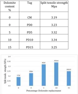Table 9: Split Tensile Strength at 28 days 