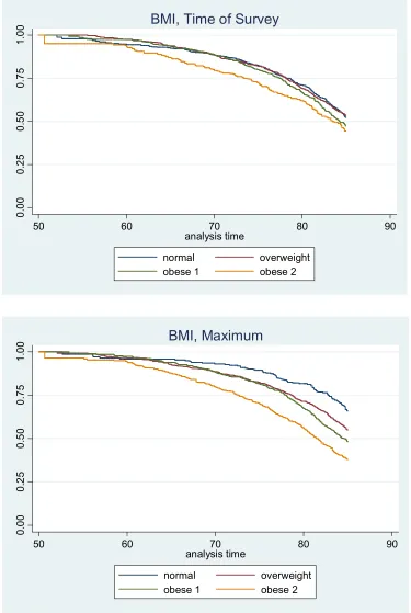 Figure 2.2 Kaplan Meier curves for categories of BMI at time of survey and at 