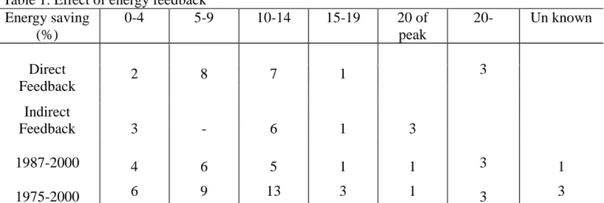 Table 1. Effect of energy feedback  Energy saving  (%)  0-4  5-9  10-14  15-19  20 of peak  20-  Un known  Direct  Feedback  2  8  7  1  3  Indirect  Feedback  3  -  6  1  3  1987-2000  1975-2000  3 3 4 6 5 1 1  1 6 9 13 3 1 3 