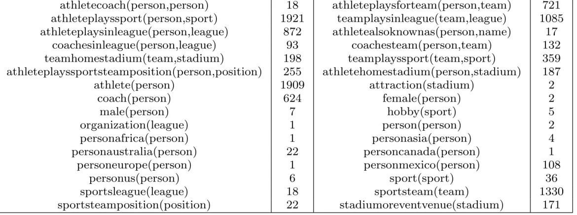 Table 5: Number of facts per predicate (NELL athlete dataset)