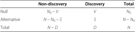 Table 1 The outcomes of N multiple hypothesis tests
