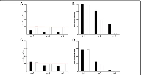 Figure 1 The averaged FDR and FNDR. Within each panel, black and white bars represent the BH-FDR and LR-FDR methods, respectively