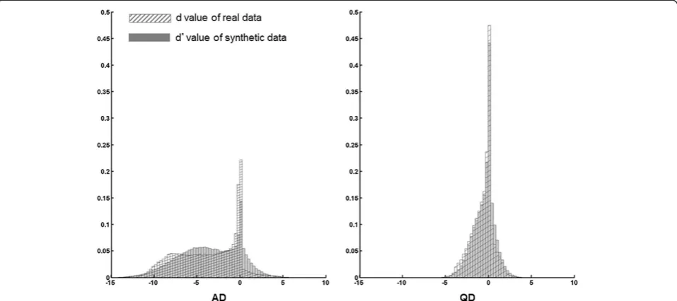 Figure 4 Histograms of real and synthetic data. Histograms of d�v of the generated synthetic data from fitted model (gray histogram) and dvof real data (hatched histogram) (left: AD cases, right: QD cases) (AD: Alzheimer’s disease; QD: Questionable dementia).