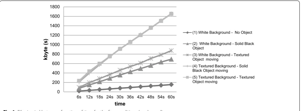 Fig. 1 File size, in kbyte, as a function of time for the five conditions (see legend)