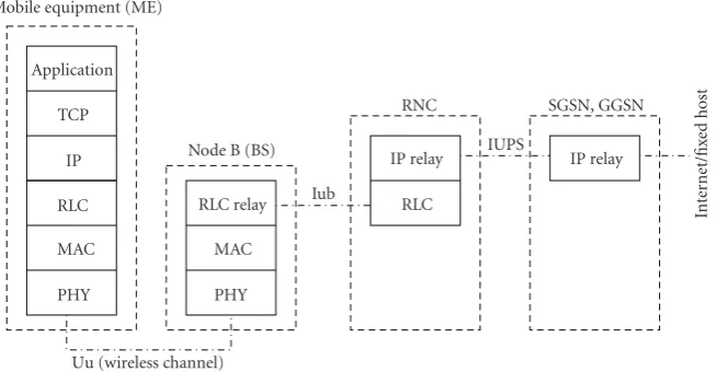 Figure 8: Example architecture which can be simulated with the Miracle UMTS module. ME is the mobile user, Node B is the UMTShandling, handovers, QoS control, call admission control, etc.), SGSN and GGSN are, respectively, the serving and gateway GPRS supportbase station (BS), RLC is the radio link control (hosting ARQ algorithms), RNC is the Radio Network Controller (in charge of connectionnodes.