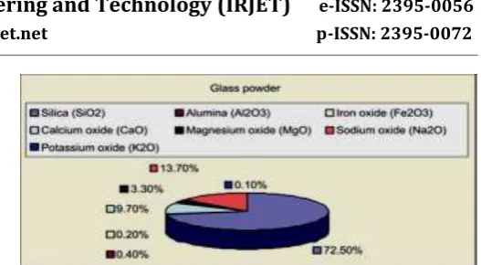 Table 1.1: Composition of Glass  