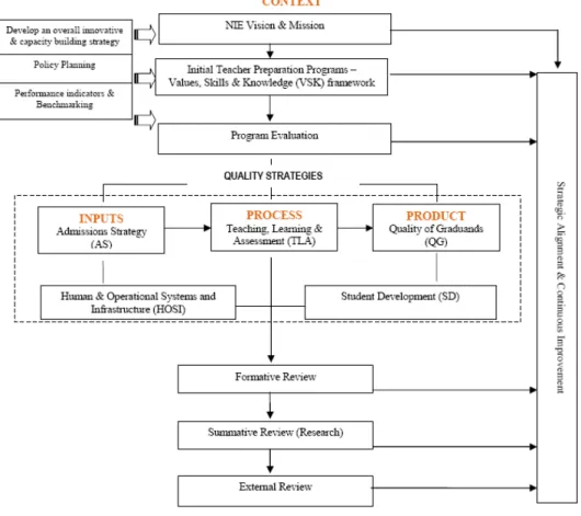 Figure 2  QA Framework for initial teacher preparation programmes in NIE (see online version  for colours) 