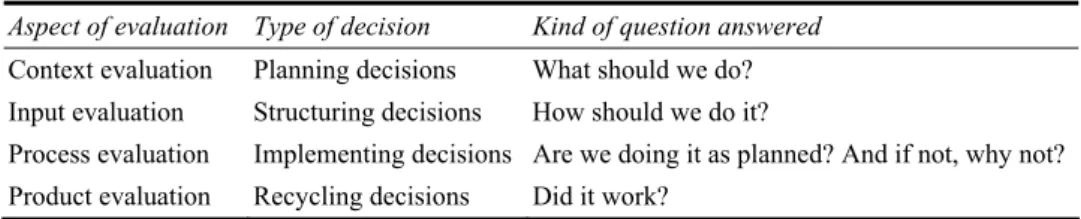 Table 1  The CIPP model of evaluation 