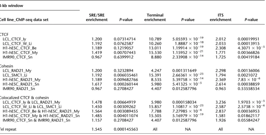 Table 3.2 −SRE boundary enrichments 
