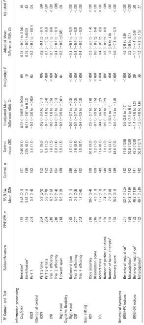 TABLE 2 EFs in EP/ELBW and Control Adolescents