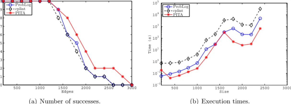 Figure 2: Biological graph experiments.