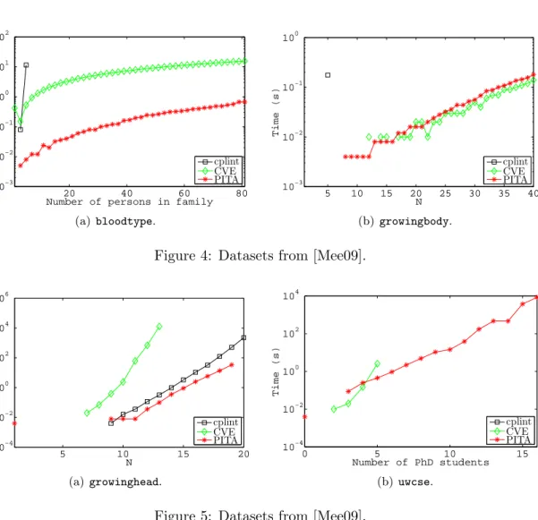 Figure 4: Datasets from [Mee09].