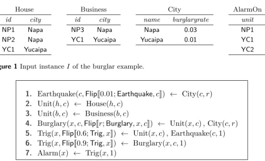 Figure 2 GDatalog[∆] program G for the burglar example.