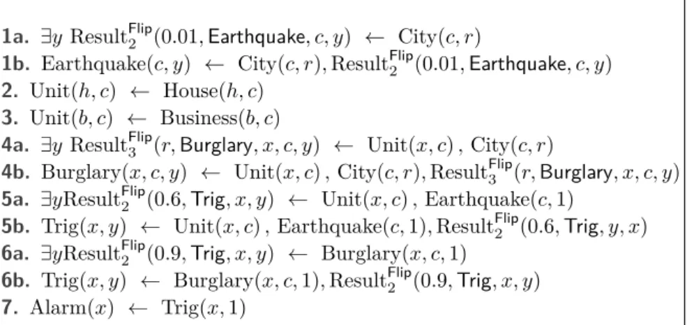 Figure 5 The Datalog ∃ program G for the GDatalog[∆] program G of Figure 2. b