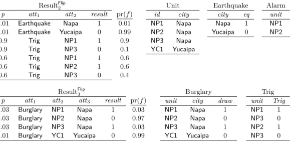 Figure 6 A possible outcome for the input instance I in the burglar example.